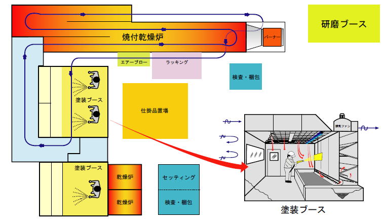 塗装工程図